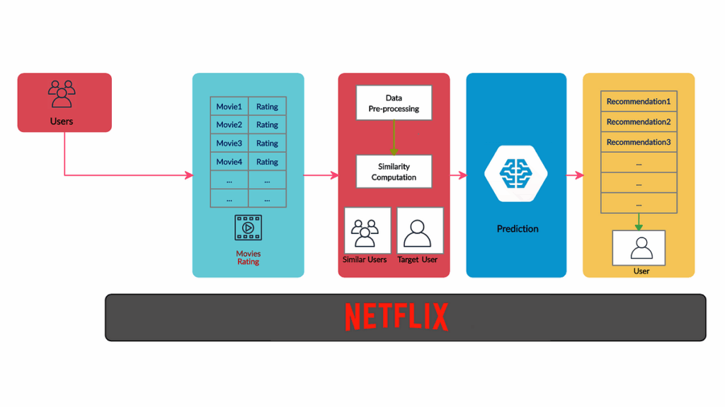 یادگیری ماشین نتفلیکس برای پیشنهاد محتوا