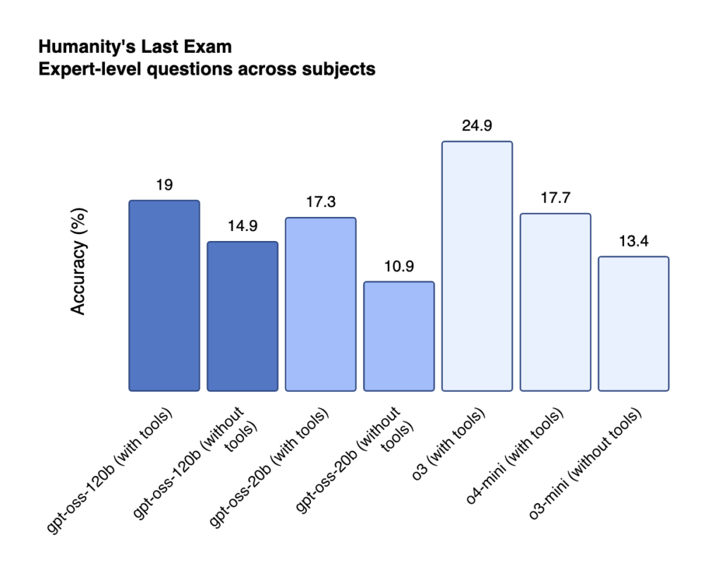 این نمودار درصد پاسخ صحیح مدلها را به سوالات دشوار و بینرشتهای اندازهگیری میکند. GPT-OSS-120B (با ابزارها) نسبت به نسخههای کوچکتر و برخی مدلهای تجاری، عملکرد رقابتی از خود نشان داده و توانسته است در دستهی مدلهای متنباز، جایگاه بالایی کسب کند.