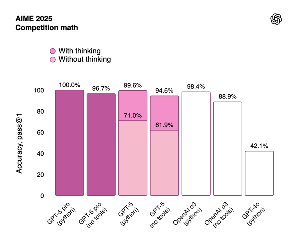 نمودار میلهای دقت (pass@1) مدلهای مختلف در آزمون ریاضی رقابتی AIME 2025 را نشان میدهد. دو حالت «با تفکر» (با رنگ پررنگ) و «بدون تفکر» (با رنگ کمرنگ) مقایسه شدهاند.
	•	GPT-5 pro (با Python) دقت ۱۰۰٪ دارد.
	•	GPT-5 pro (بدون ابزار) دقت ۹۶٫۷٪.
	•	GPT-5 (با Python) دقت ۹۹٫۶٪ در حالت با تفکر و ۷۱٫۰٪ بدون تفکر.
	•	GPT-5 (بدون ابزار) دقت ۹۴٫۶٪ با تفکر و ۶۱٫۹٪ بدون تفکر.
	•	OpenAI Q3 (با Python) دقت ۹۸٫۴٪.
	•	OpenAI Q3 (بدون ابزار) دقت ۸۸٫۹٪.
	•	GPT-4o (با Python) دقت ۴۲٫۱دقت ٪.